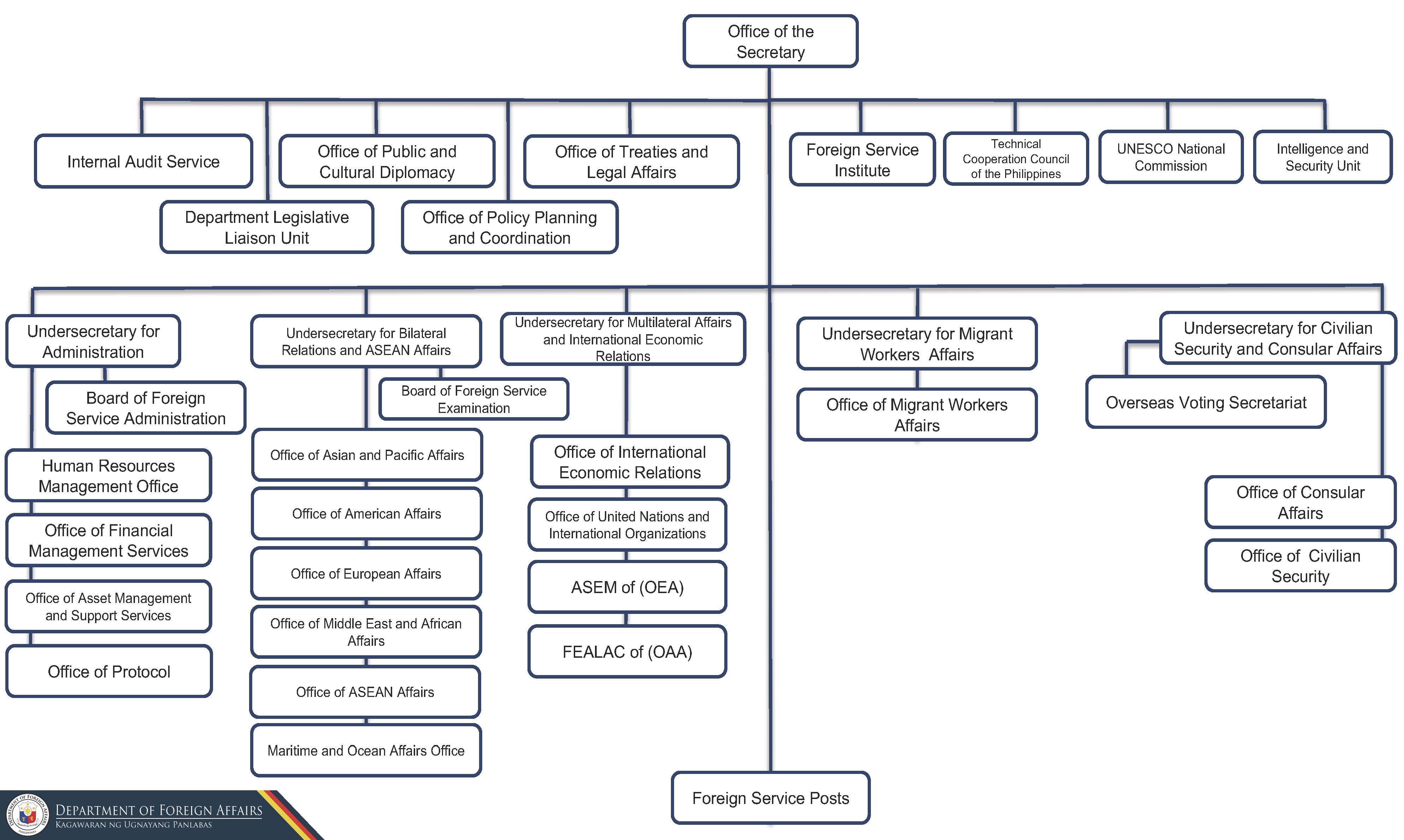 DFA Organiational Chart